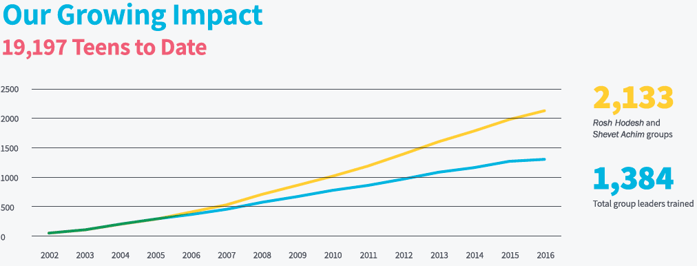 growing-impact