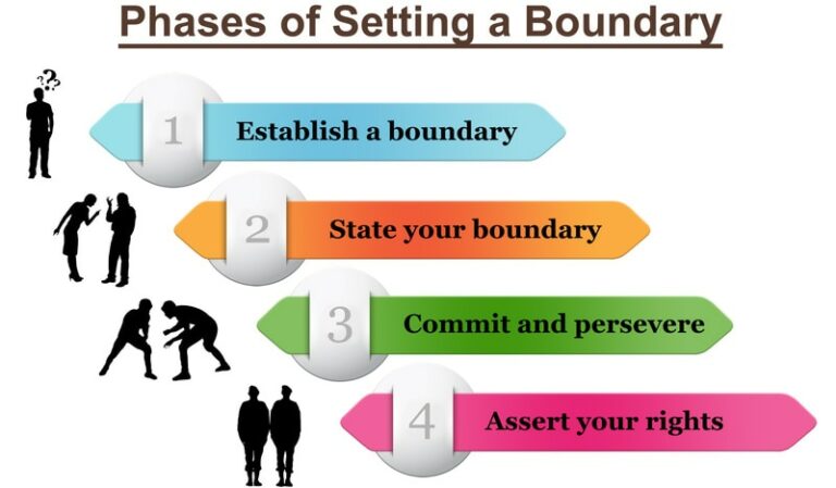 Phases of Setting a Boundary